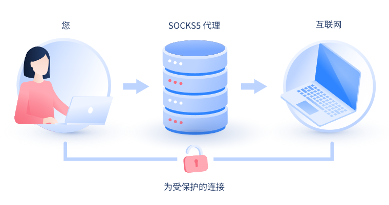 【山西代理IP】什么是SOCKS和SOCKS5代理？